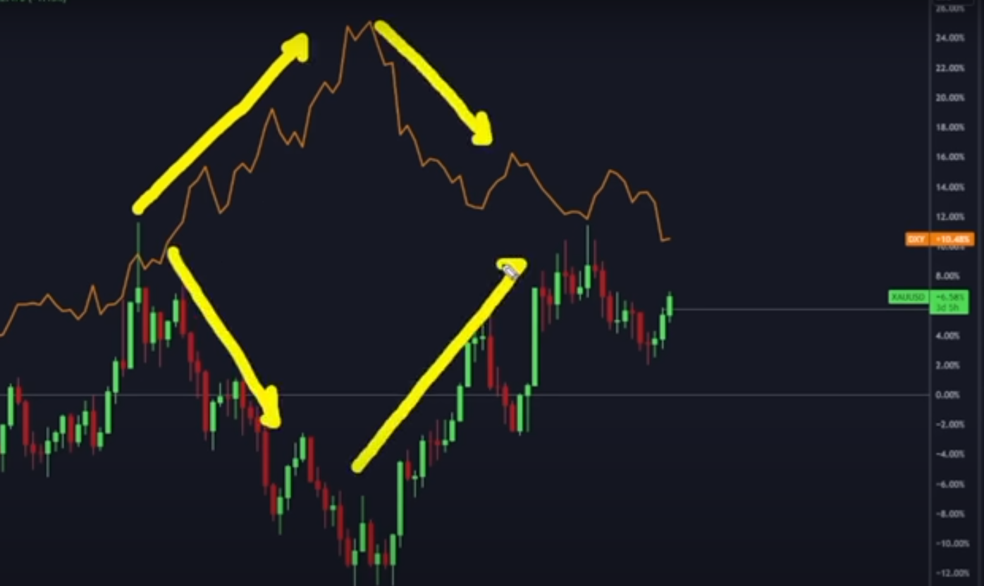 How to Trade Gold in Forex? - ForexProfy