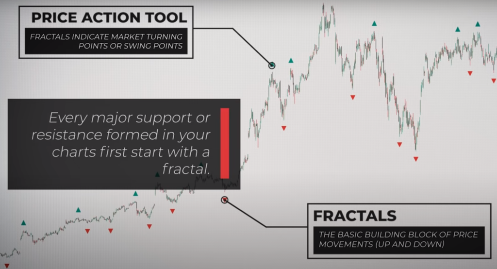 Introduction to Forex Fractals