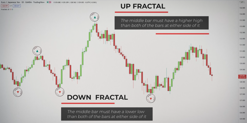 Applying Fractals to Trading