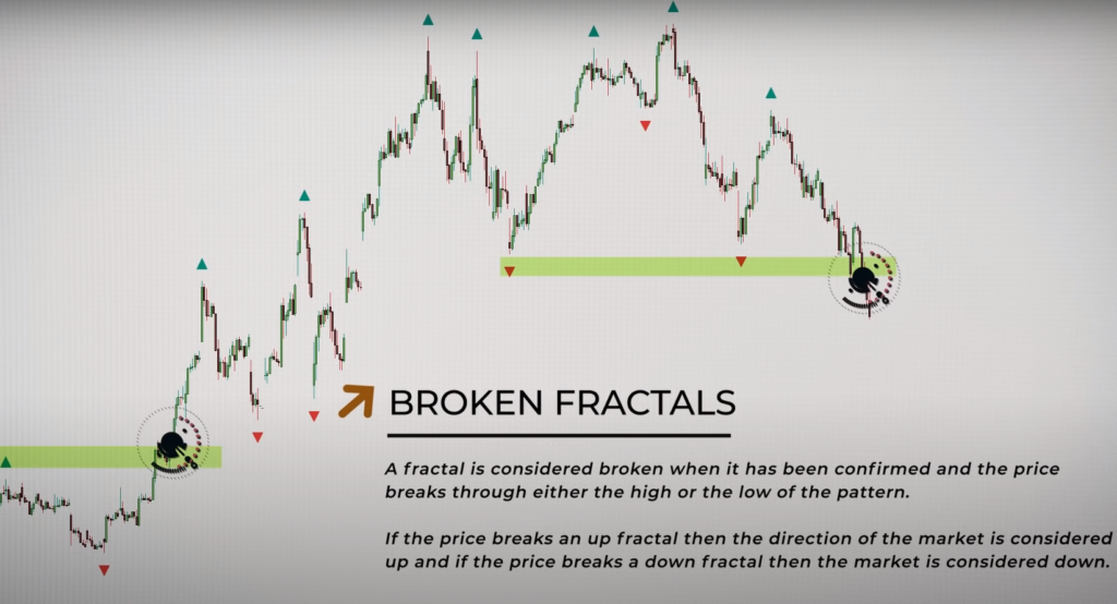 How To Use Fractals In Forex Trading?