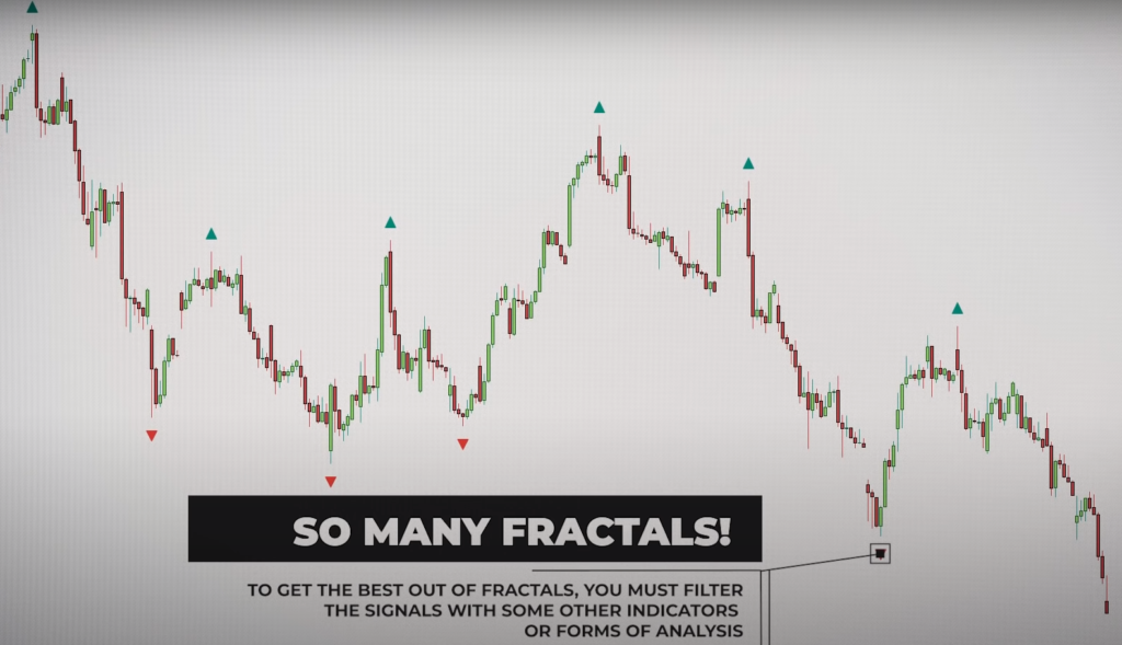 How To Calculate The Fractal Indicator?