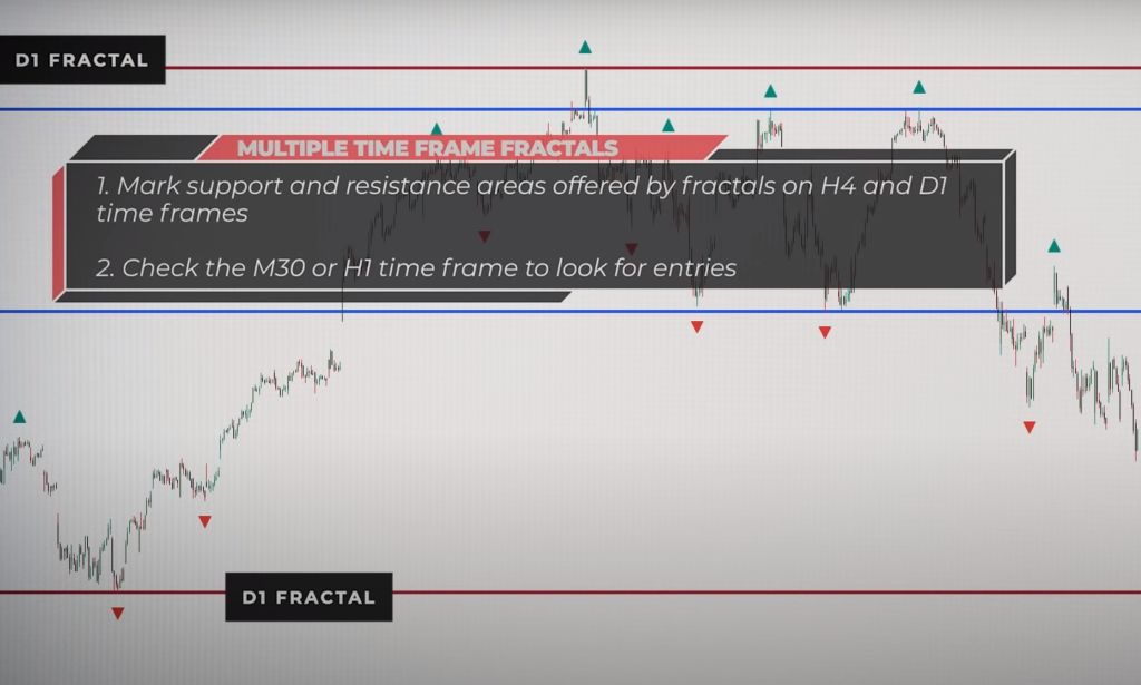 Example of a Fractal Indicator Forex Strategy